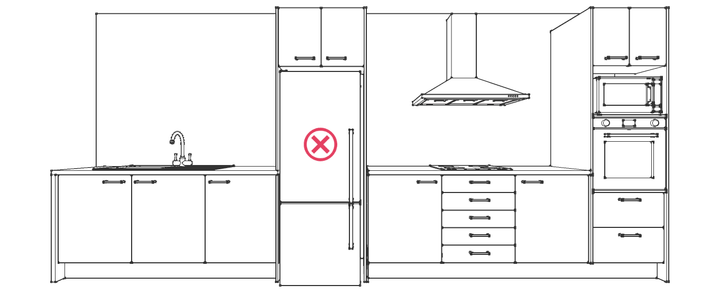 Kitchen design rule #5 figure 1 - you should not place a full height cabinet or appliance between any two of the major work centres